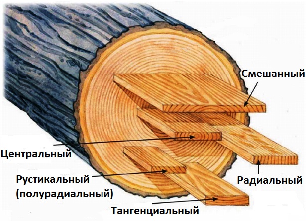 Способы распила древесины