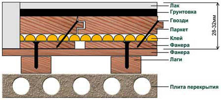 Укладка паркета на лагах